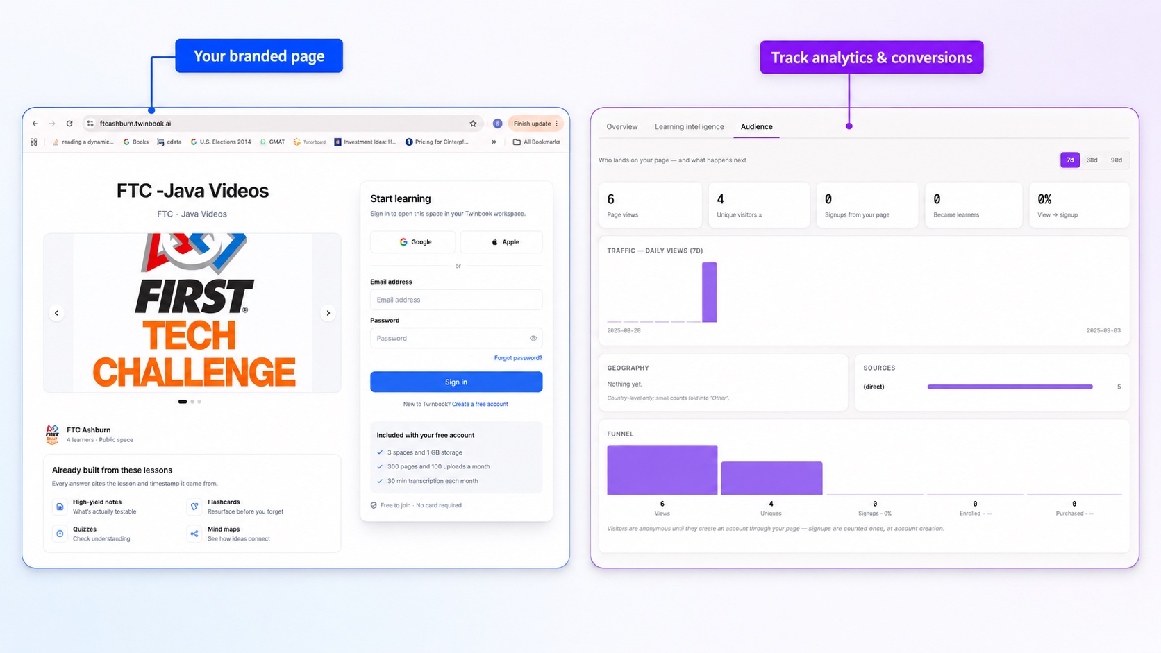 A branded Twinbook page with its shareable URL, next to the audience analytics dashboard tracking visits, signups, and conversions